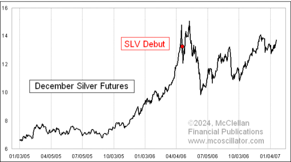 SLV Listing and Silver Price Reaction