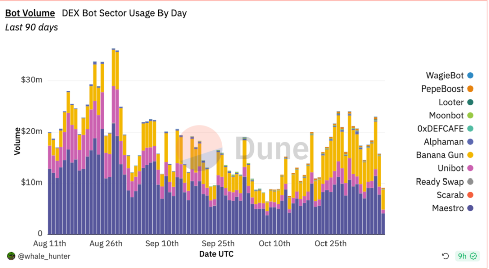 Unibot successor? Can Banana Gun's recent impressive data performance be sustained?