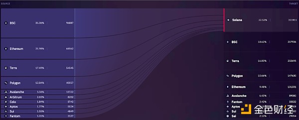 Wormhole Transaction Volume