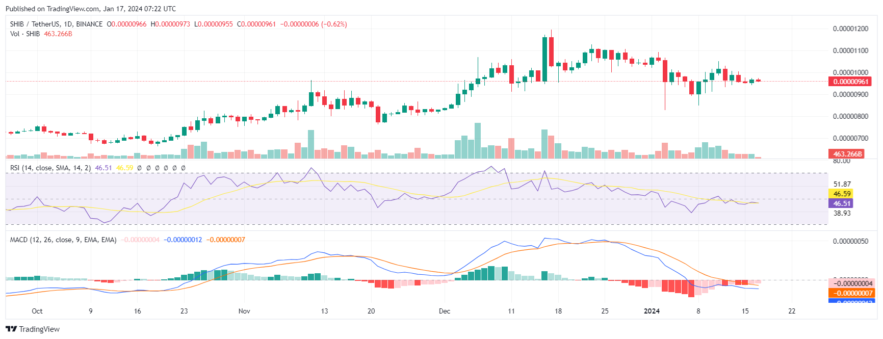 Shiba Inu (shib) Stays On Edge As This Key Bullish Move Is Plotted - Aicoin