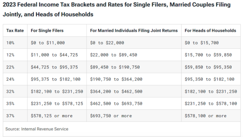 Tax Rate Chart for Short-Term Capital Gains