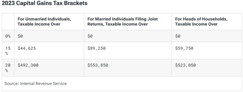 Tax Rate Chart for Long-Term Capital Gains