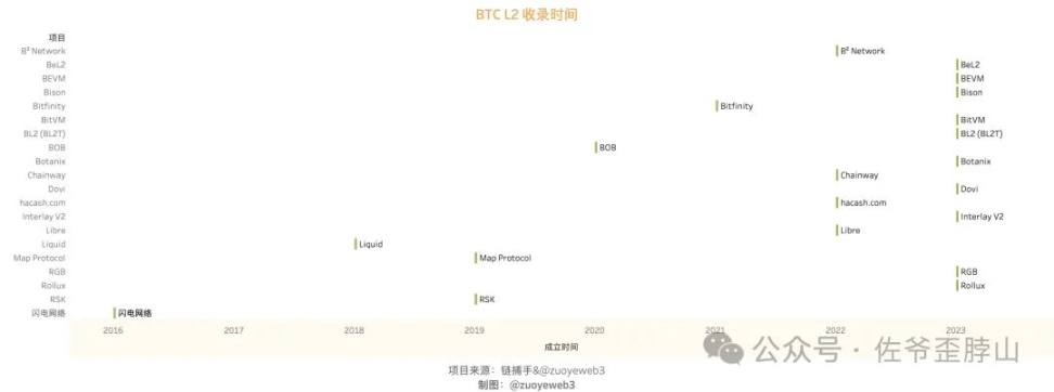 Establishment Time of BTC L2