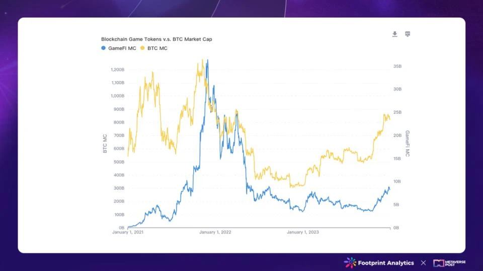 Blockchain Game Overview: Review of 2023, Outlook for 2024
