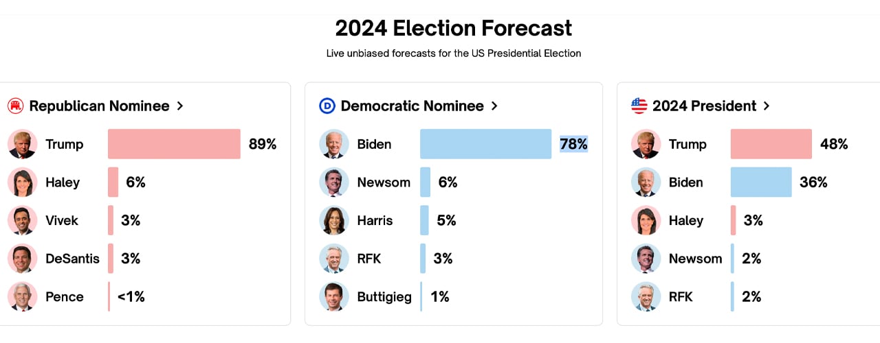 Polymarket Predicts Trump as 2024 US Election Winner With 48% Chance, Biden and Haley Trail in Predictions