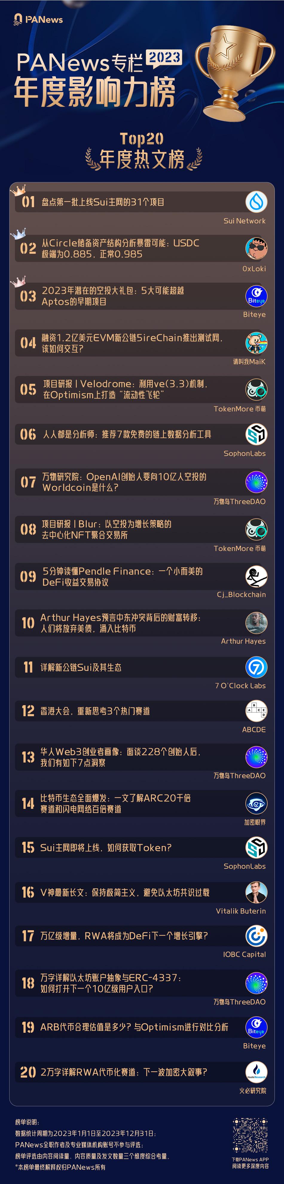 PANews 2023年度影响力专栏5大榜单正式发布