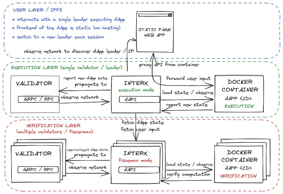 New Concept "Hypermodularity": How is it Different from Classic Modular Blockchain?