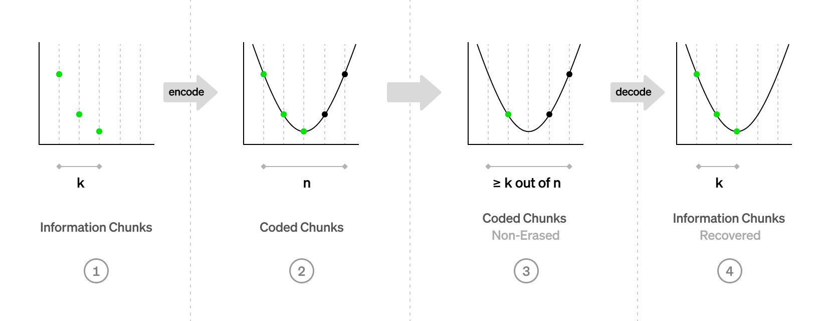 An overview of the five factors in the design of modular DA: Celestia, Avail, and EigenDA - who will be the winner?