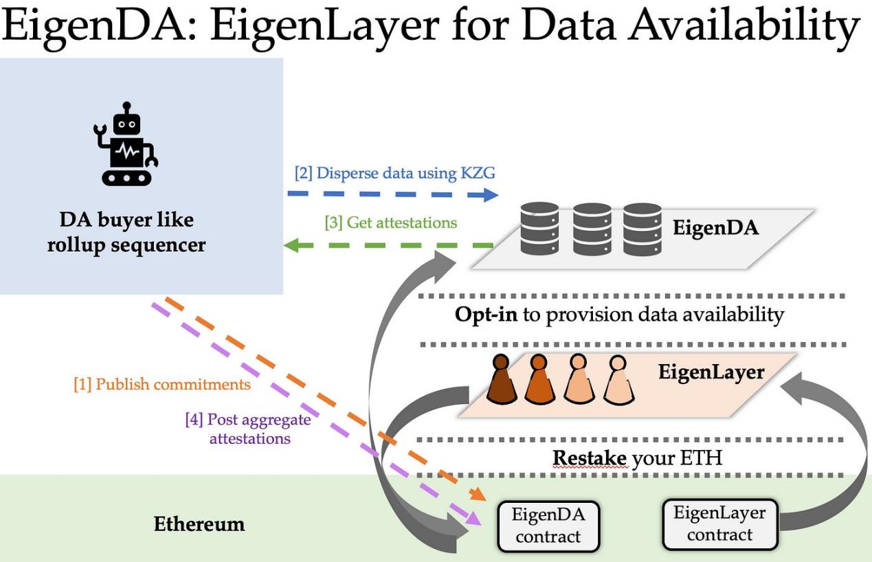An overview of the five factors in the design of modular DA: Celestia, Avail, and EigenDA - who will be the winner?