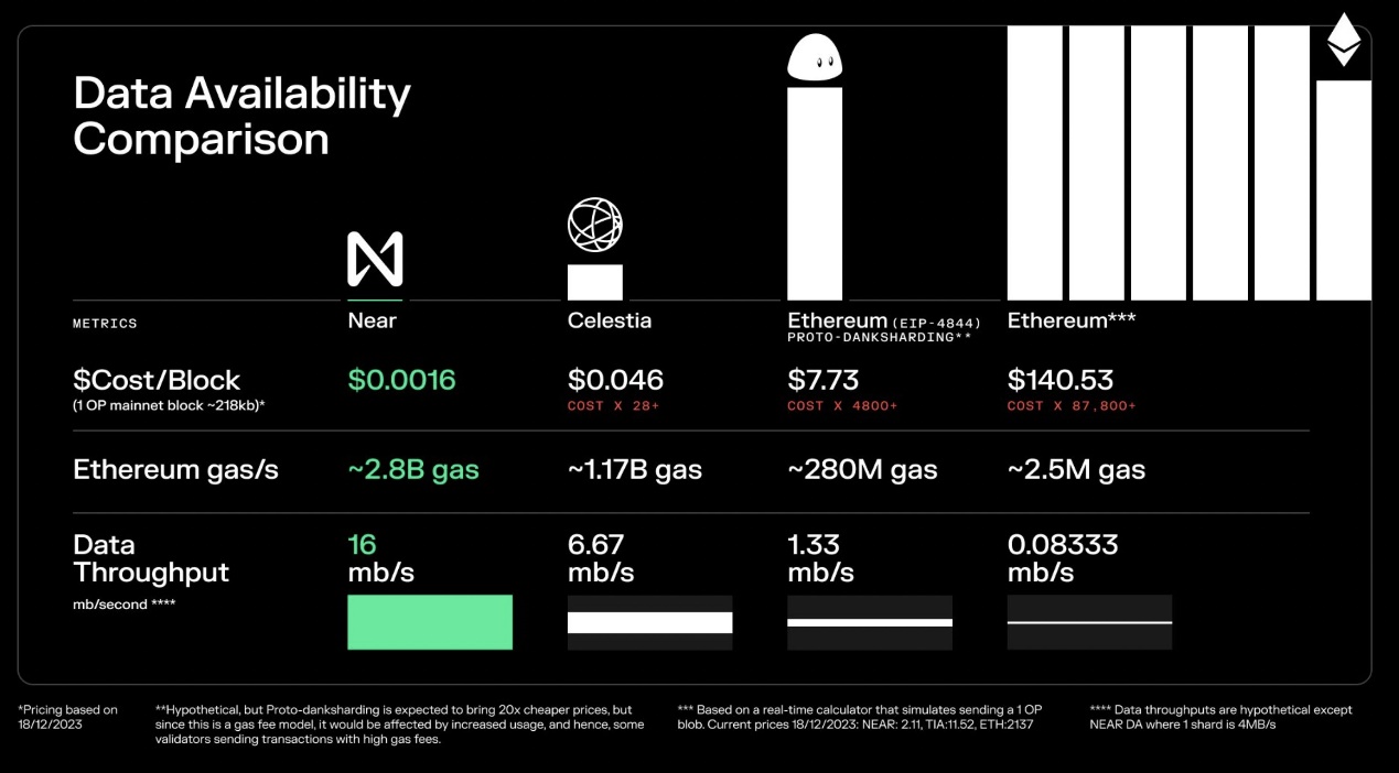 An overview of the five factors in the design of modular DA: Celestia, Avail, and EigenDA - who will be the winner?