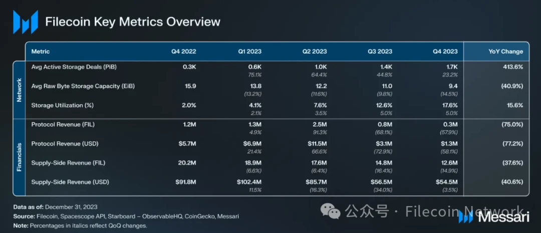 Messari: Filecoin 2023 Q4 Status Report