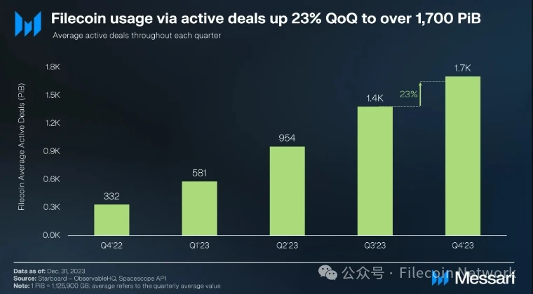 Messari: Filecoin 2023 Q4 Status Report
