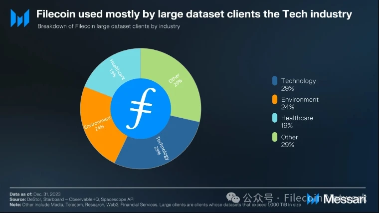Messari: Filecoin 2023 Q4 Status Report