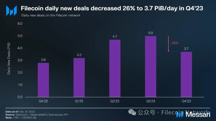 Messari: Filecoin 2023 Q4 Status Report