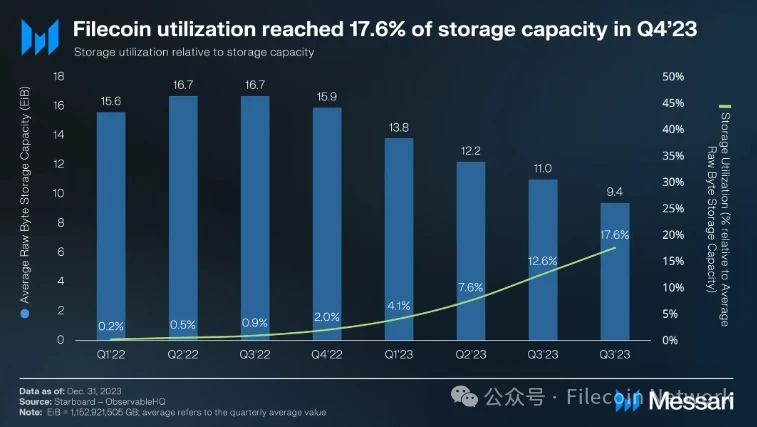 Messari: Filecoin 2023 Q4 Status Report