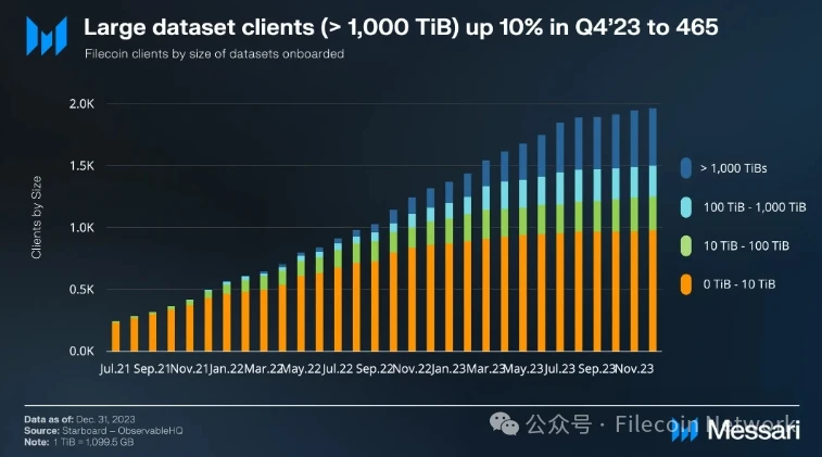 Messari: Filecoin 2023 Q4 Status Report