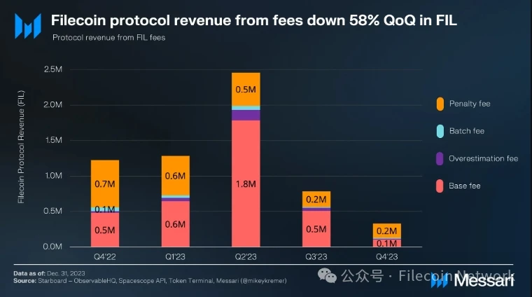 Messari: Filecoin 2023 Q4 Status Report