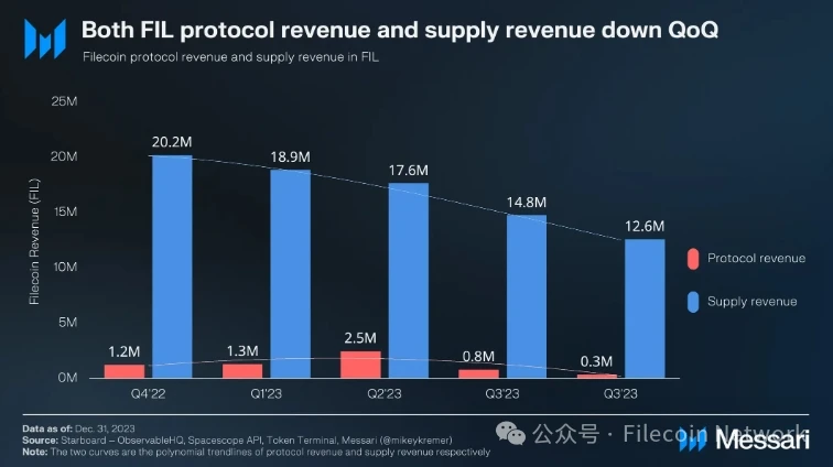 Messari: Filecoin 2023 Q4 Status Report