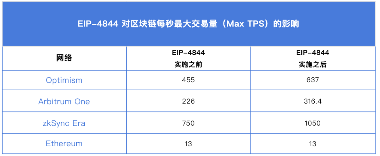 一文了解坎昆升级及利好项目分析