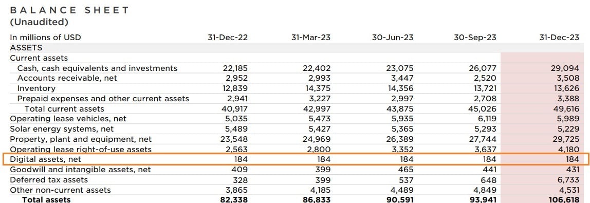 Tesla Maintains Bitcoin Holdings — $184M in Digital Assets Shown on Balance Sheet
