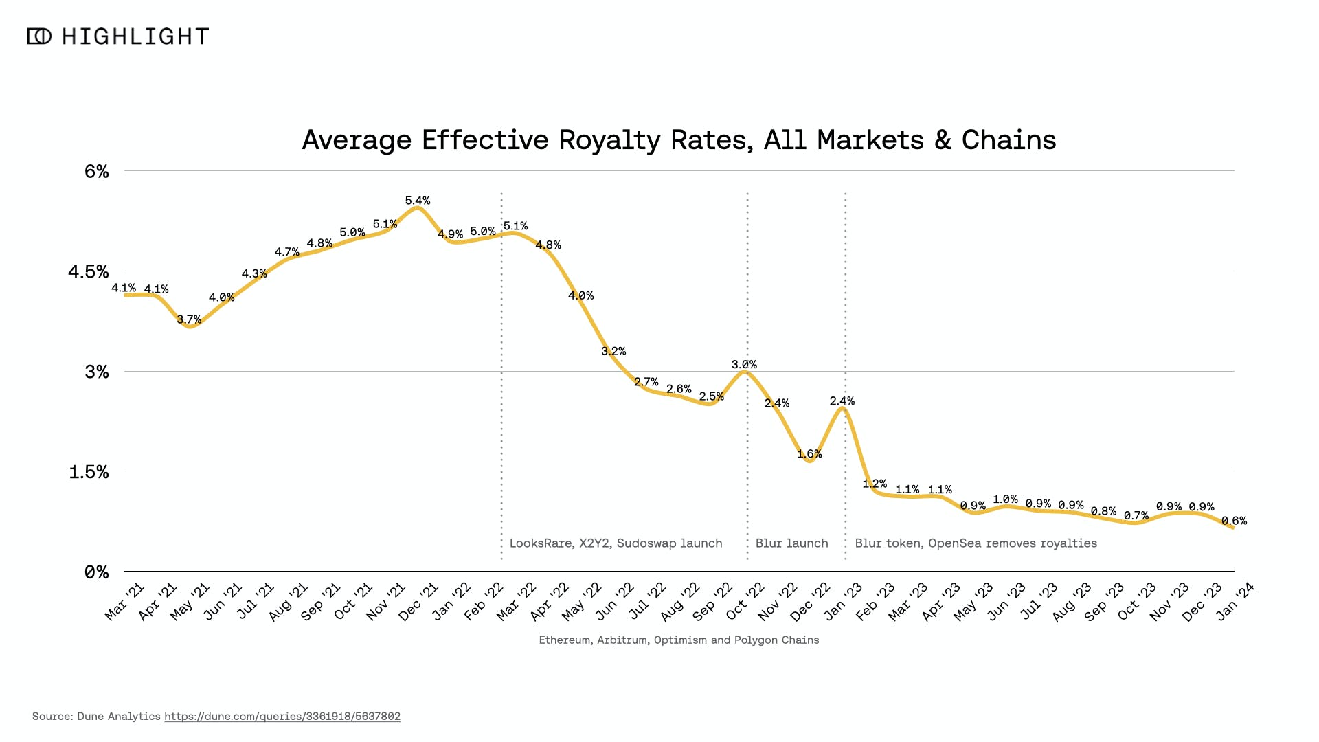 Explaining the Current State of Blockchain Royalties: Why Raising Royalties to Over 2% is Reasonable?