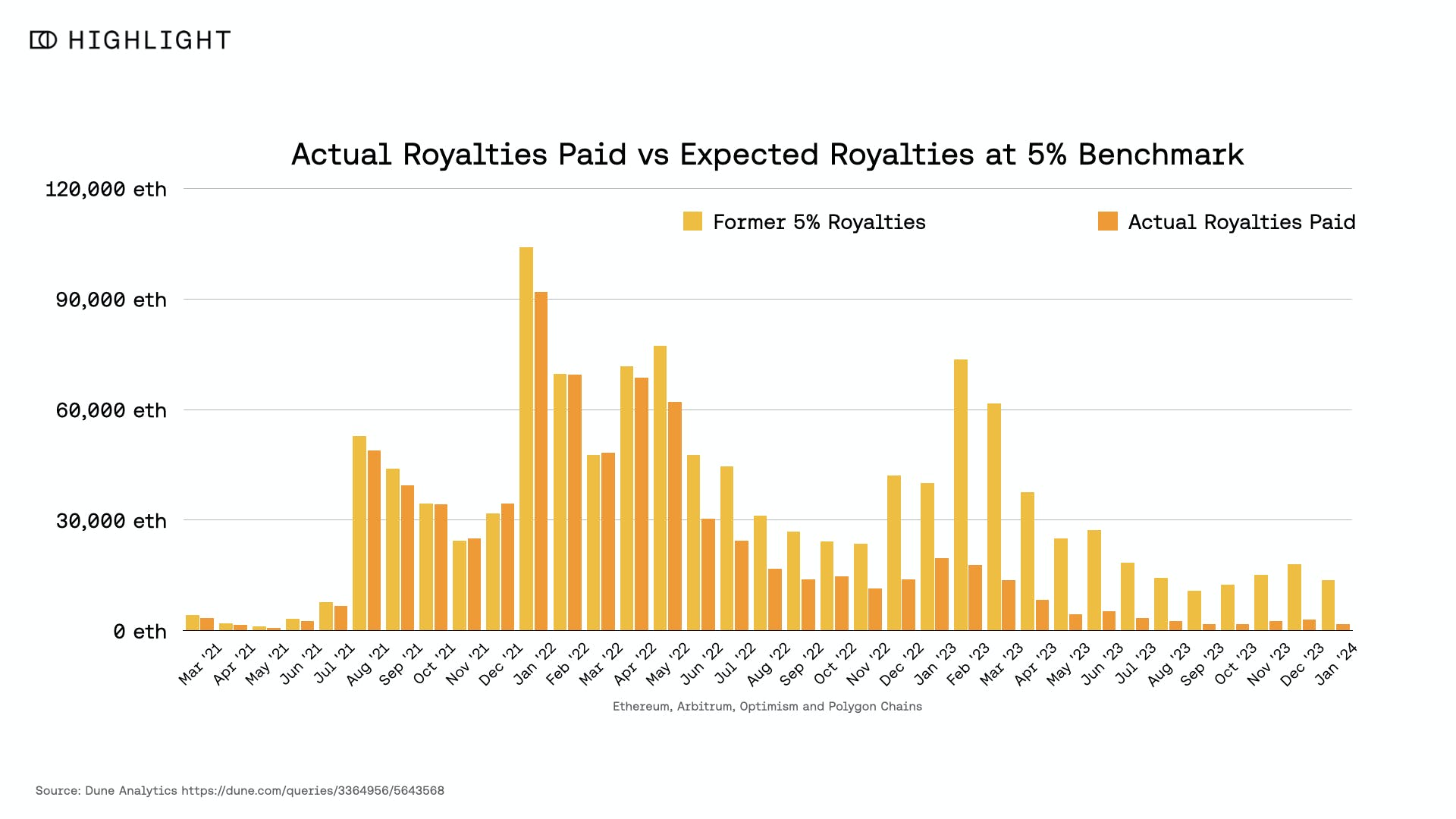 Explaining the Current State of Blockchain Royalties: Why Raising Royalties to Over 2% is Reasonable?