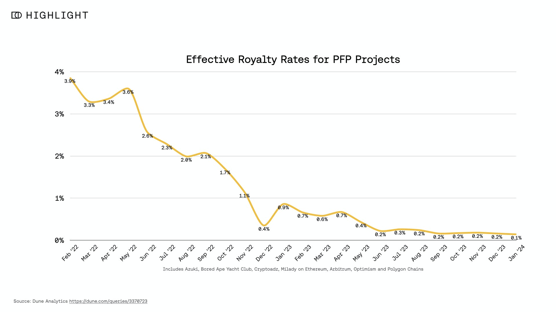 Explaining the Current State of Blockchain Royalties: Why Raising Royalties to Over 2% is Reasonable?