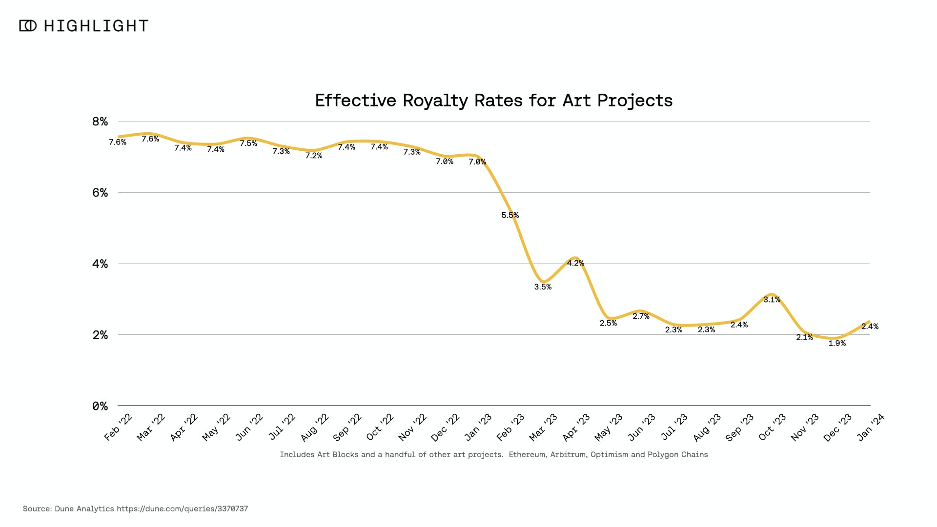 Explaining the Current State of Blockchain Royalties: Why Raising Royalties to Over 2% is Reasonable?