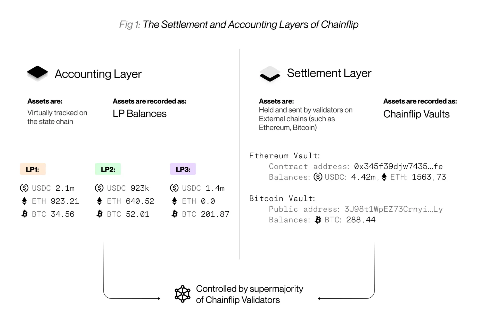 Source: https://docs.chainflip.io/concepts/system-overview