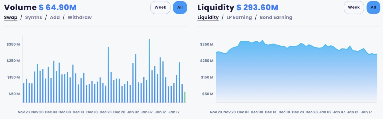Source: https://app.thorswap.finance/dashboard