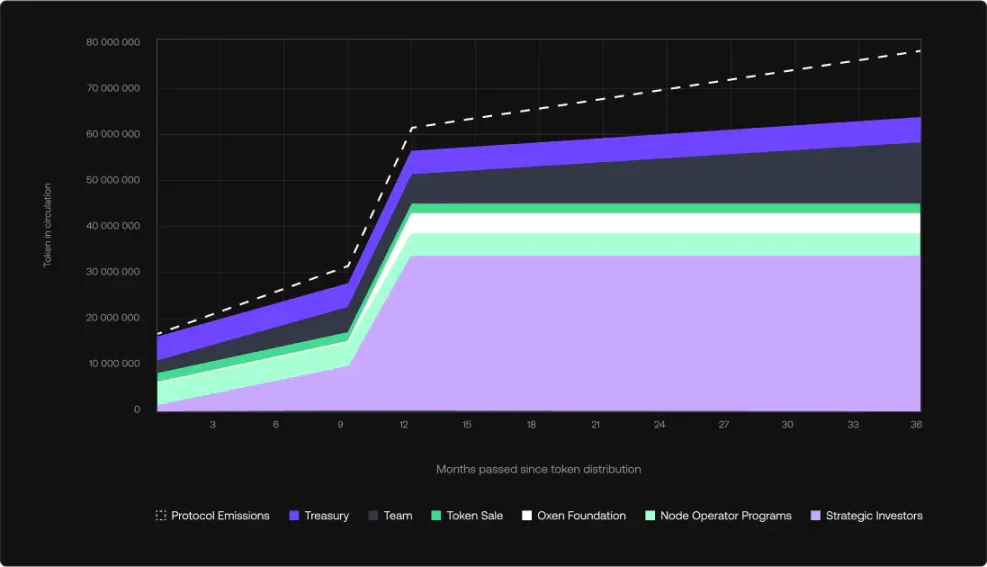 Source: https://docs.chainflip.io/concepts/token-economics/genesis-tokenomics