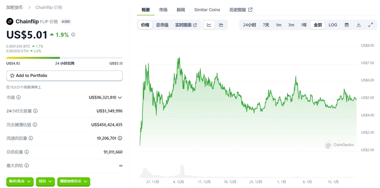 Source: https://www.coingecko.com/en/coins/chainflip