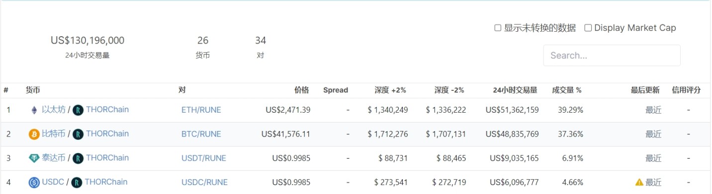 Source: https://www.coingecko.com/en/exchanges/thorswap