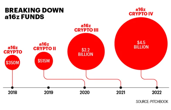 Fortune Interview with a16z Partner Chris Dixon: The New Path of Crypto Philosophy
