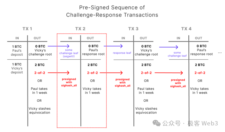 详解BitVM：如何在比特币链上验证欺诈证明