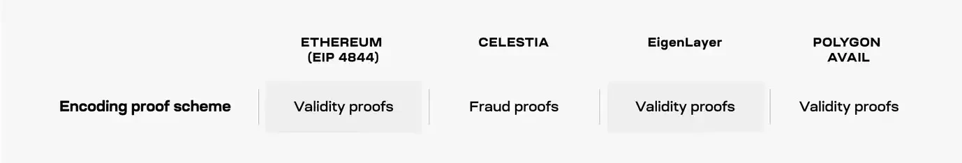 Understanding the "DA Competition": Celestia, EigenDA, and Avail, who will be the ultimate winner?