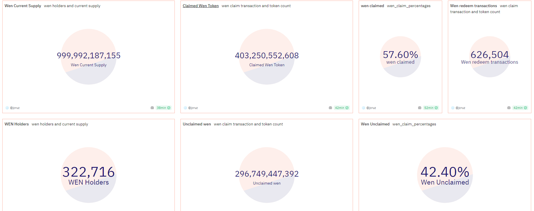Jupiter's Meme Token WEN airdrop claims just over half, but Solana's new address count surges