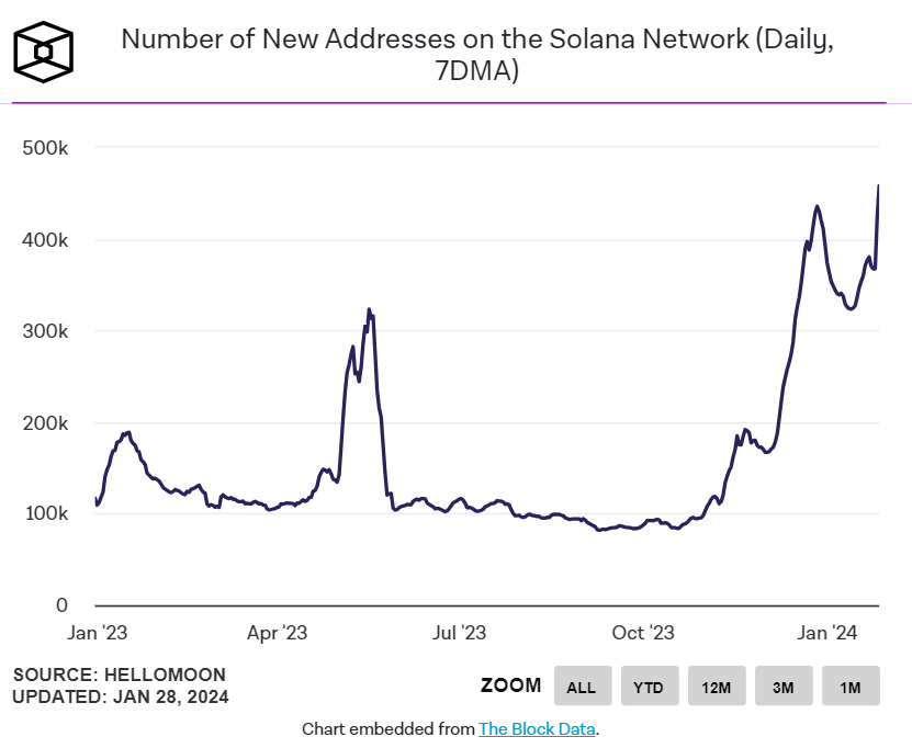 Jupiter's Meme Token WEN airdrop claims just over half, but Solana's new address count surges