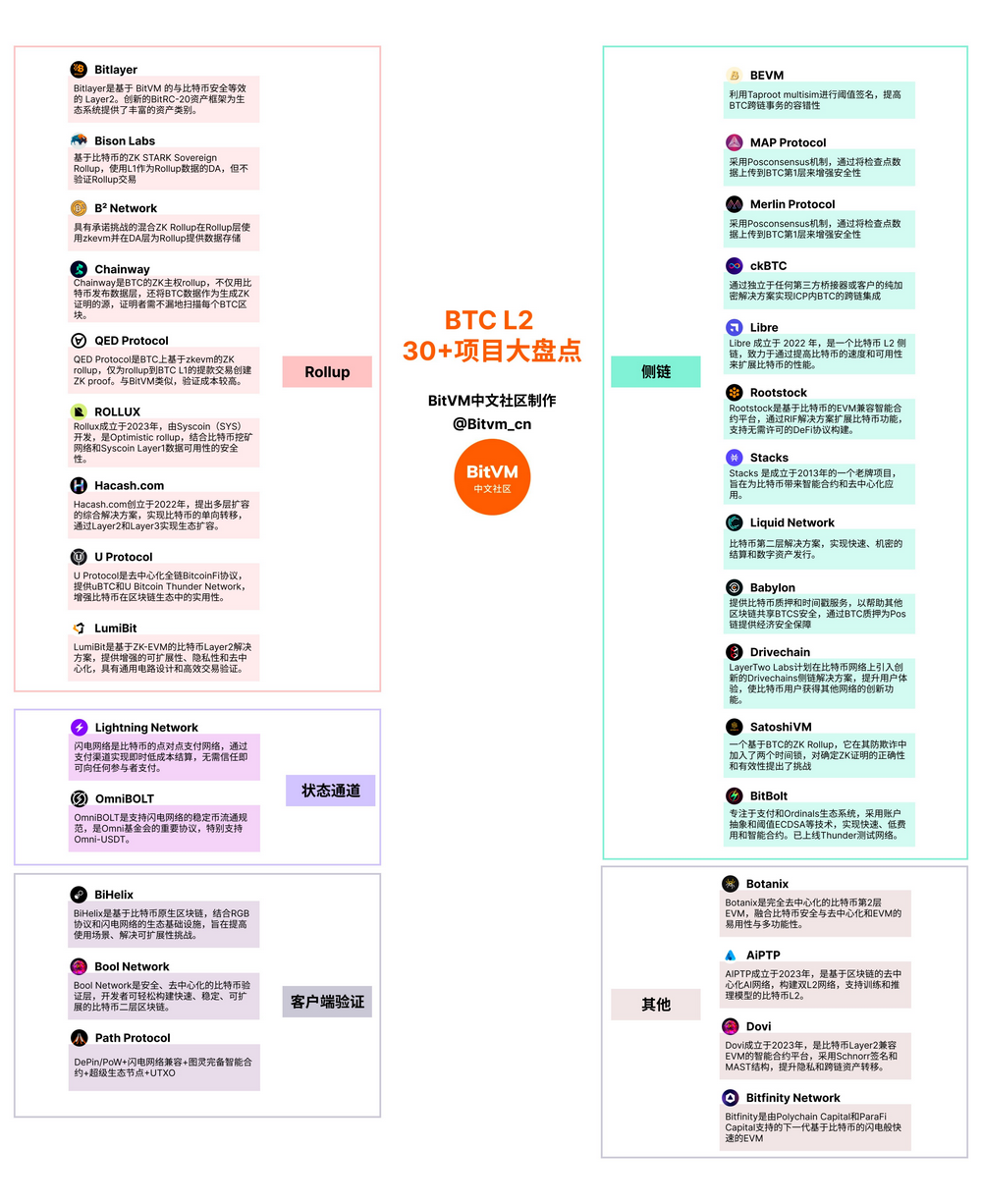 百家争鸣：BTC L2 30+项目大盘点