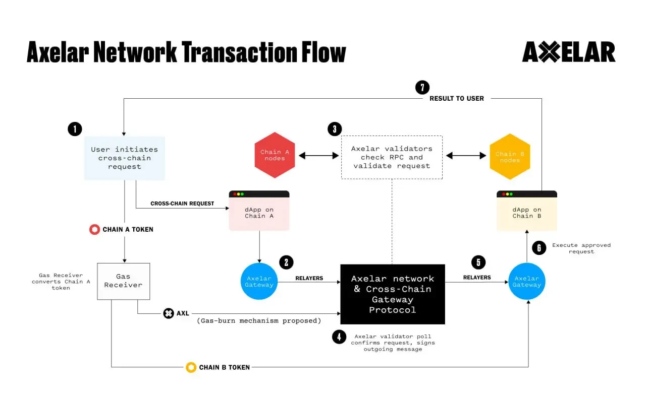 Access to 56 chains with a transaction volume of over $7 billion: What are the technical advantages of Axelar, which serves Microsoft and JPMorgan?