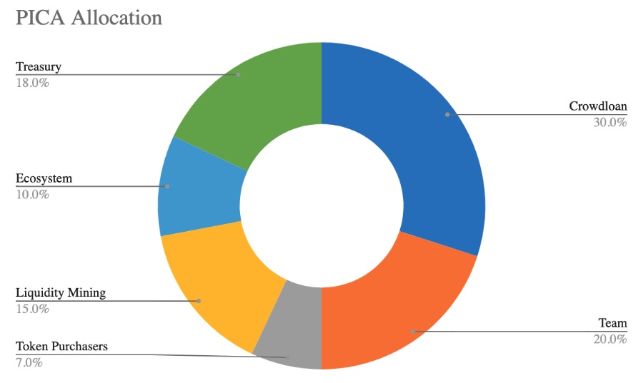 Explore the PICASSO Network: Introducing Restaking to the Solana Ecosystem via IBC Connection