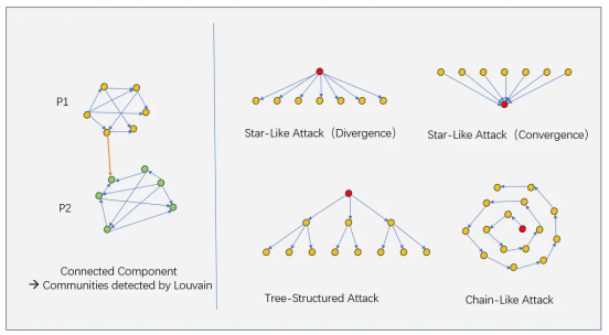 Infrastructure of On-Chain Reputation: Can Web3 Solve Sybil Attacks That Web2 Couldn't?