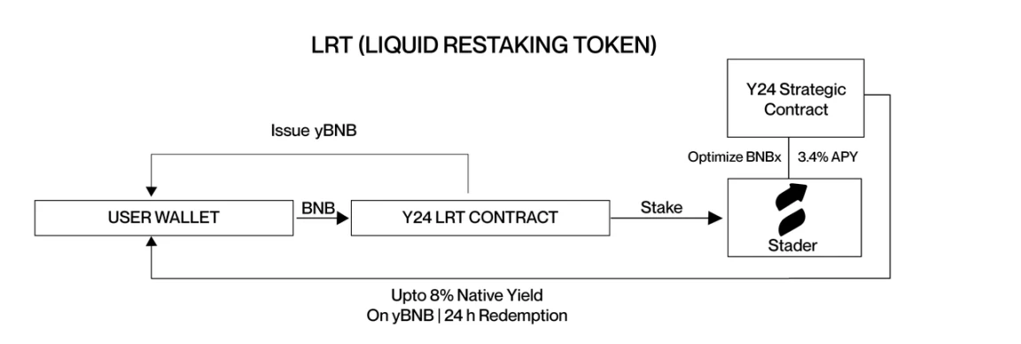 The "Staking Year" is Coming? A Comprehensive Review of Restaking Projects