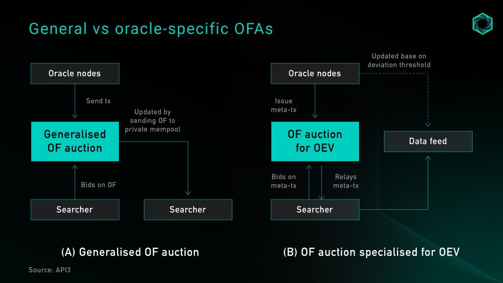 Exploring the design space and challenges of oracle implementation in DeFi protocols