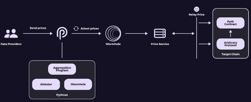 Exploring the design space and challenges of oracle implementation in DeFi protocols