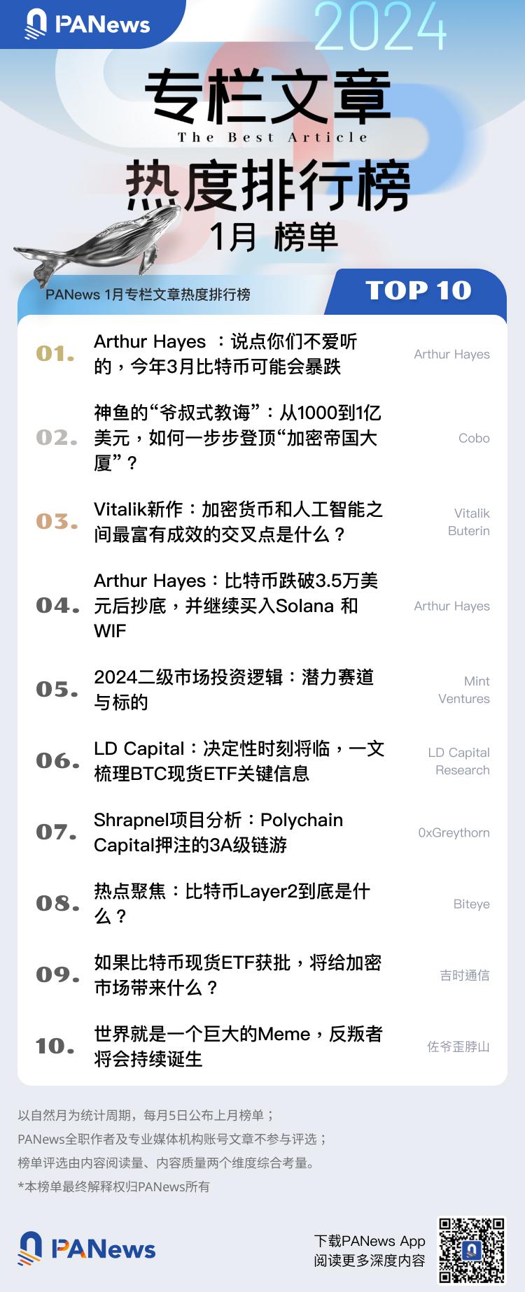 PANews 2024年1月专栏作者影响力及专栏文章热度排行榜出炉