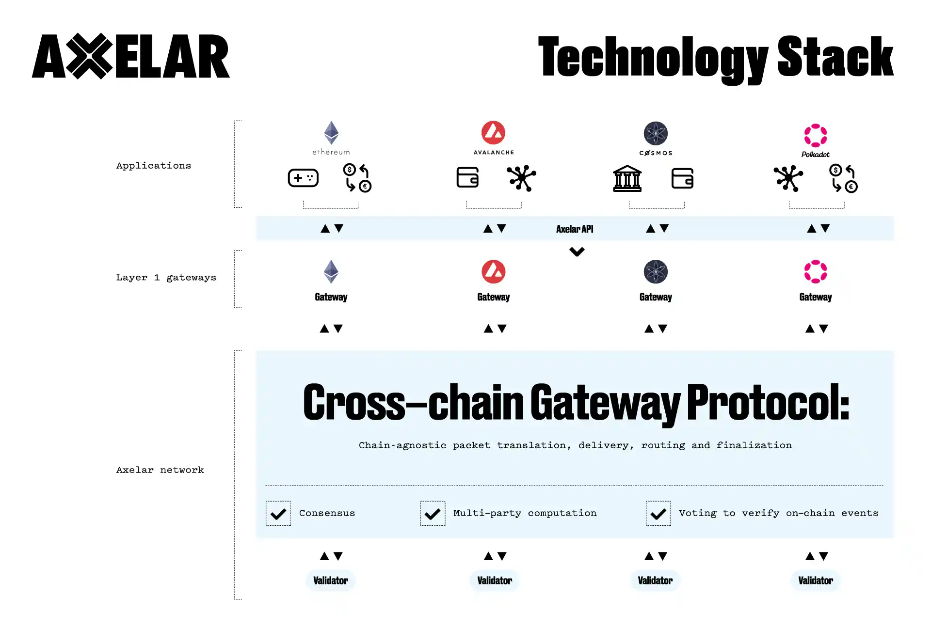 Layout of the whole-chain narrative: Why is Axelar the most market-demanding whole-chain protocol?