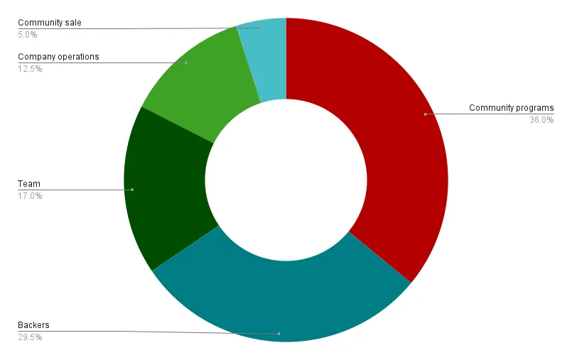 Layout of the whole-chain narrative: Why is Axelar the most market-demanding whole-chain protocol?