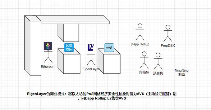 一分钟快速理解EigenLayer的两个新原语：ReStaking与AVS - AiCoin