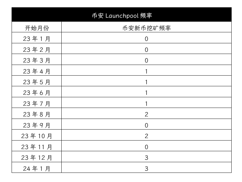 在币安新币挖矿(Launchpool)中探索行业叙事与机会